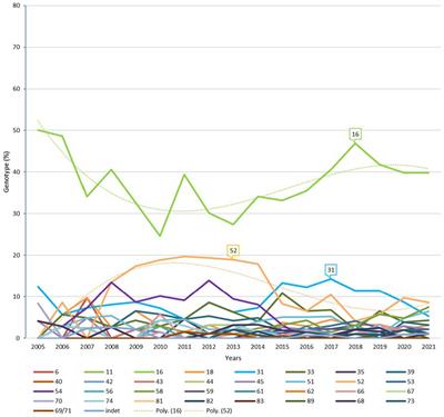 Relative distribution of HPV genotypes in histological cervical samples and associated grade lesion in a women population over the last 16 years in Burgundy, France